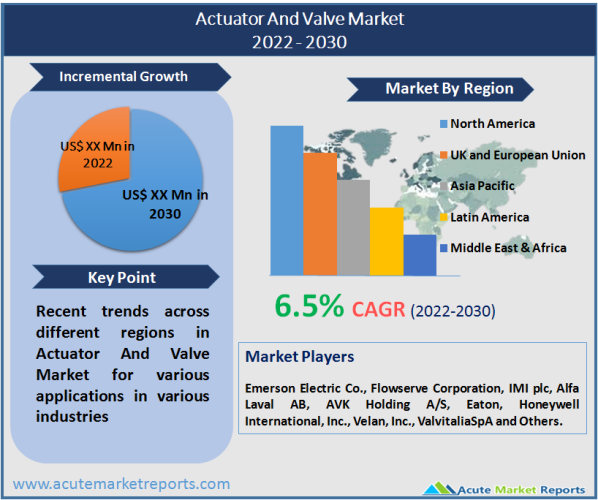 Actuator And Valve Market