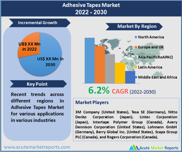 Adhesive Tapes Market