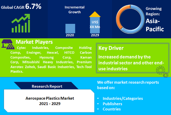 Aerospace Plastics Market