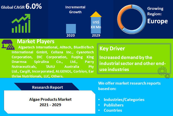 Algae Products Market