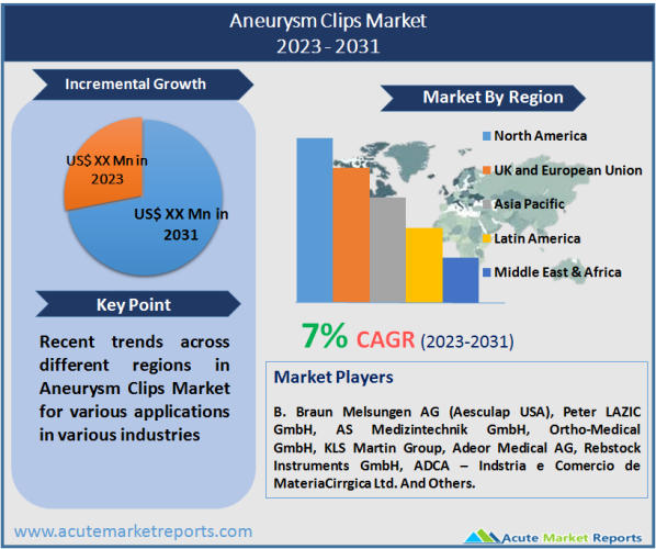 Aneurysm Clips Market