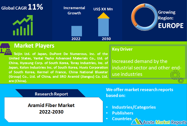 Aramid Fiber Market