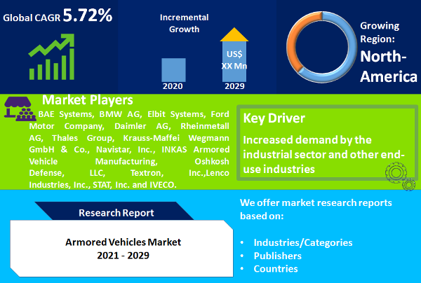 Armored Vehicles Market