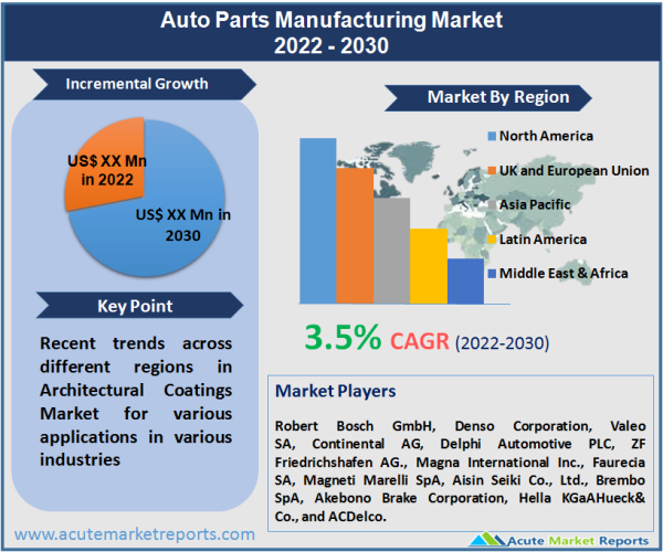 Auto Parts Manufacturing Market
