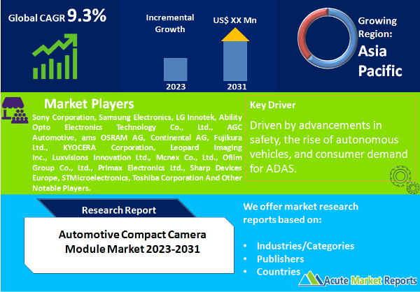 Automotive Compact Camera Module Market