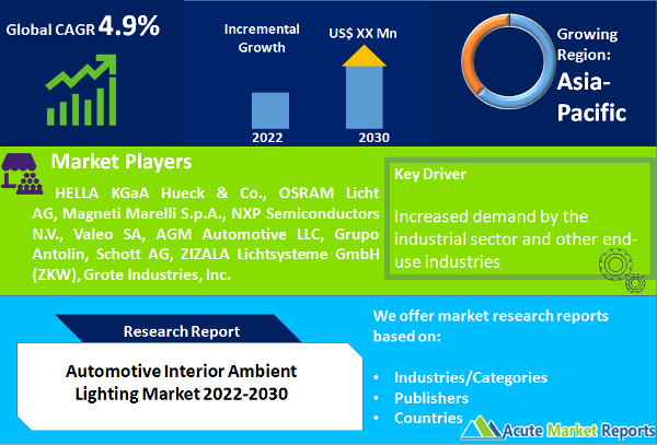 Automotive Interior Ambient Lighting Market