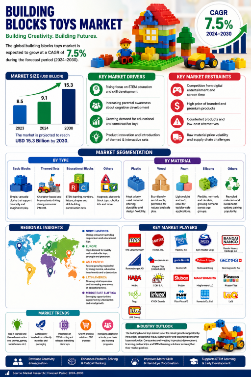 building-blocks-toys-market