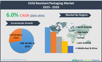 Child Resistant Packaging Market