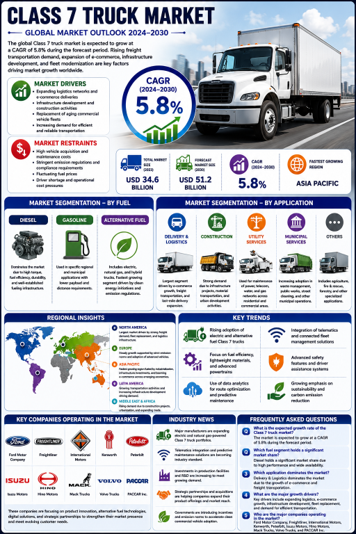 class-7-trucks-market