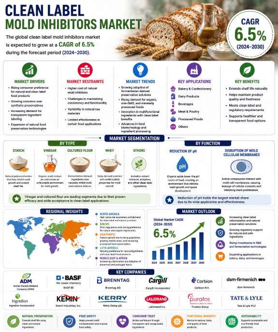 clean-label-mold-inhibitors-market