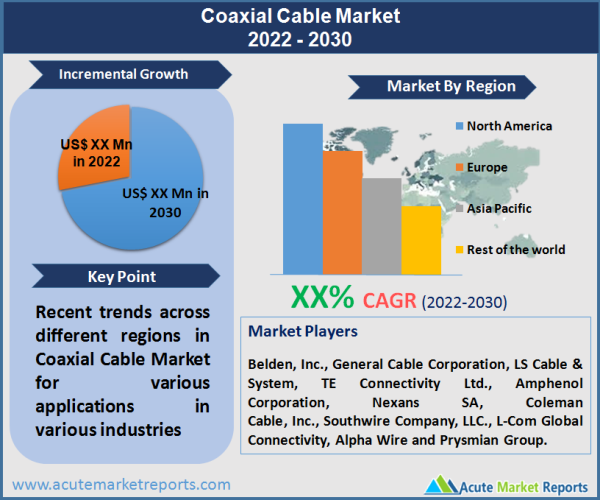 Coaxial Cables Market