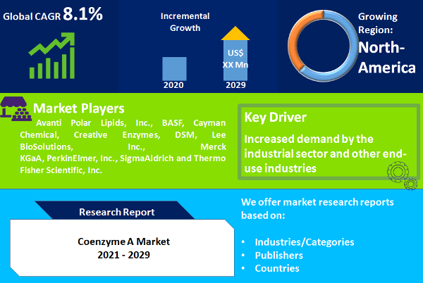 Coenzyme A Market