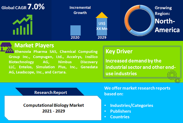 Computational Biology Market