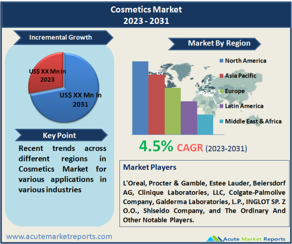 Cosmetics Market