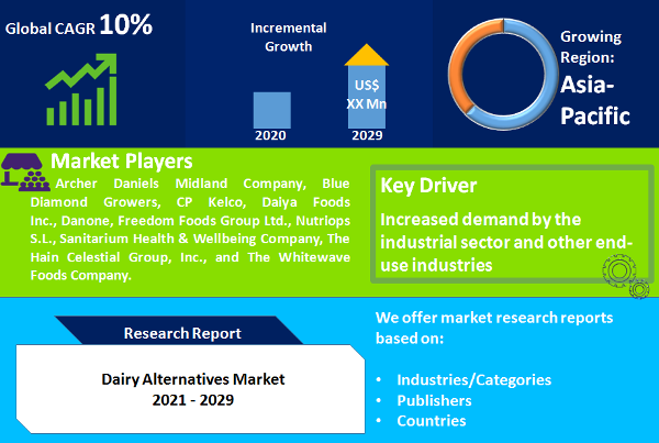 Dairy Alternatives Market