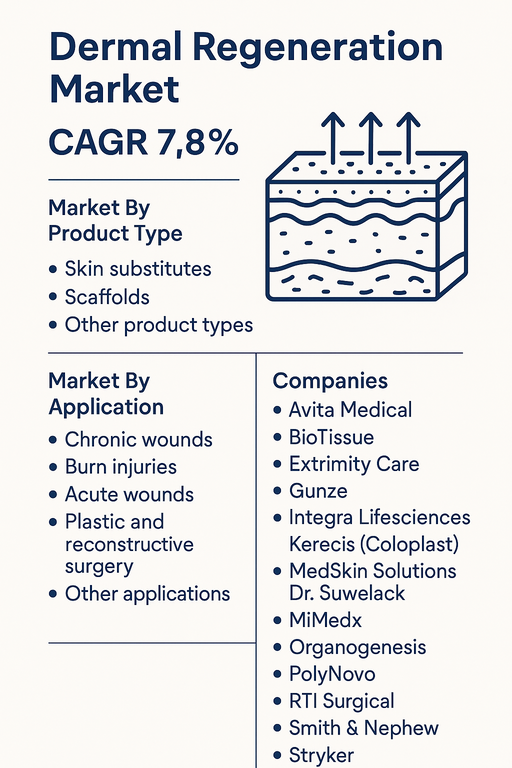 dermal-regeneration-market