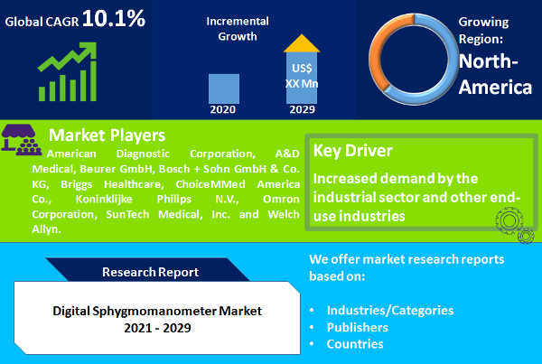 Digital Sphygmomanometer Market
