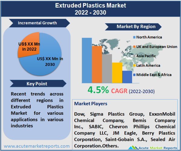 Extruded Plastics Market