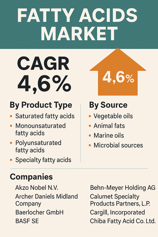 fatty-acids-market