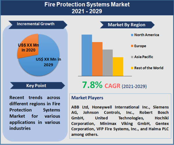 Fire Protection Systems Market