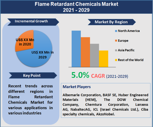 Flame Retardant Chemicals Market