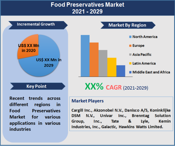 Food Preservatives Market