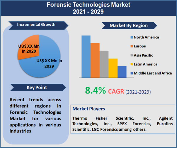 Forensic Technologies Market