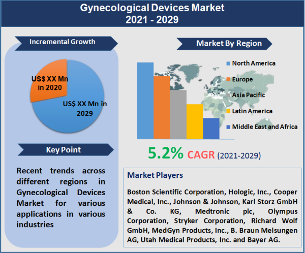 Gynecological Devices Market