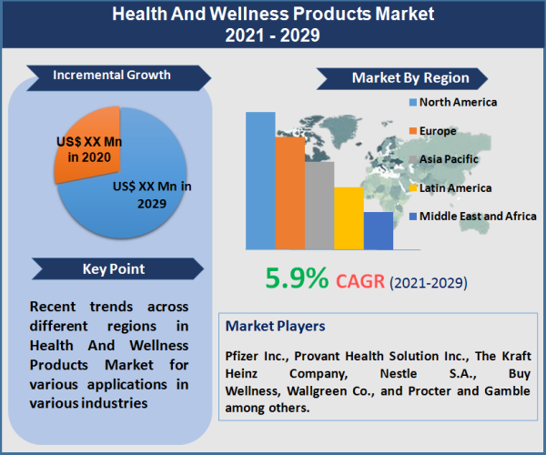 Health And Wellness Products Market