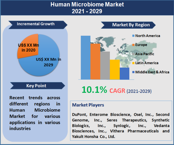 Human Microbiome Market