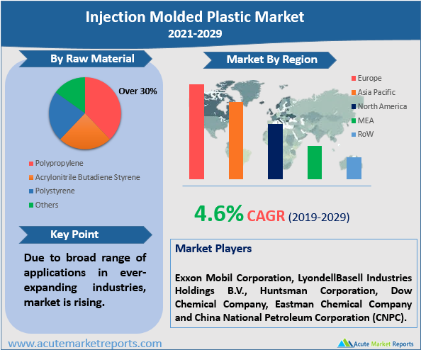 Injection Molded Plastic Market