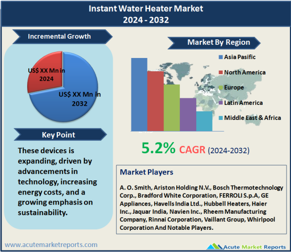 Instant Water Heater Market