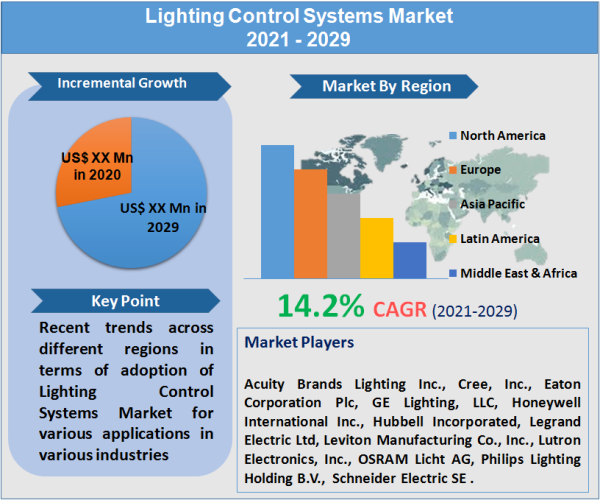 Lighting Control Systems Market