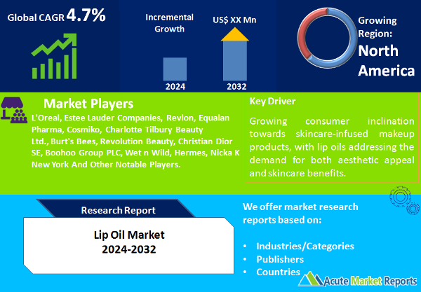 Lip Oil Market
