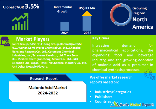 Malonic Acid Market