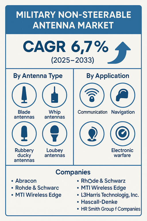 military-non-steerable-antenna-market
