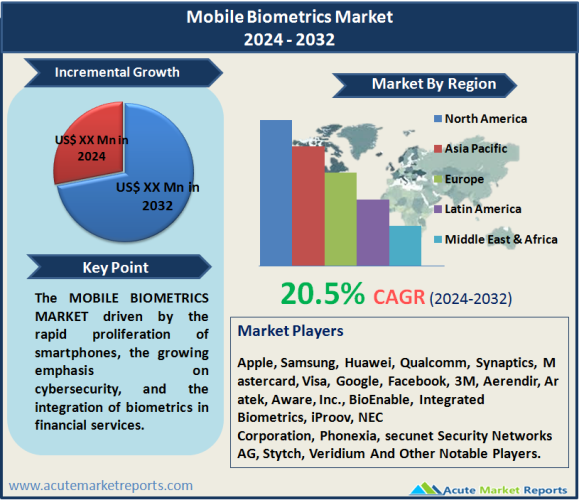 Mobile Biometrics Market