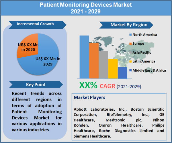 Patient Monitoring Devices Market