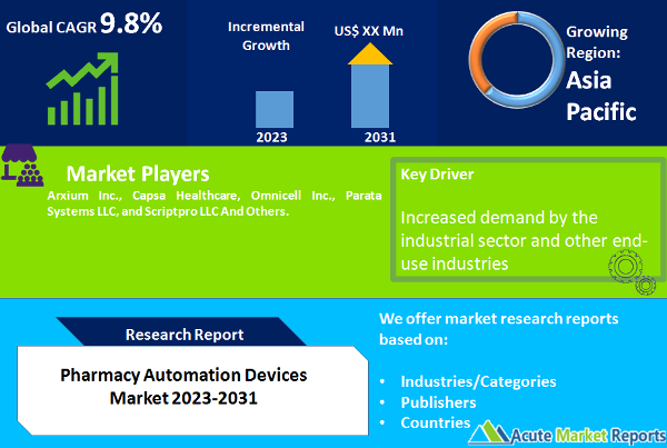 Pharmacy Automation Devices Market