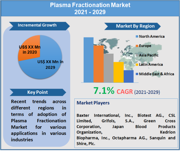 Plasma Fractionation Market