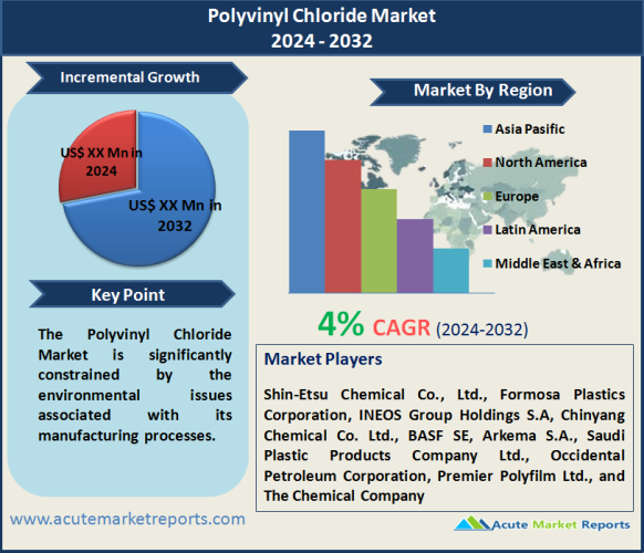 Polyvinyl Chloride Market