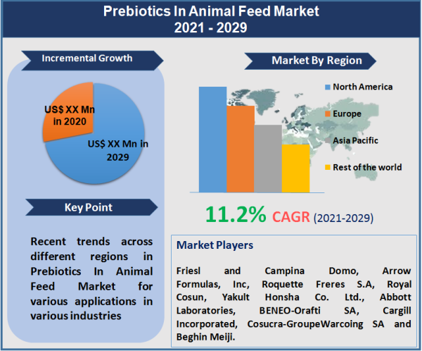Prebiotics In Animal Feed Market