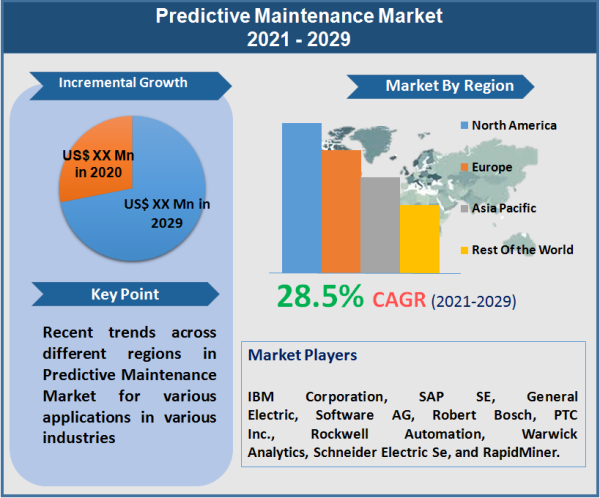 Predictive Maintenance Market