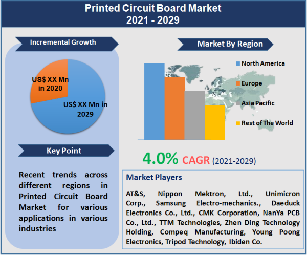 Printed Circuit Board Market