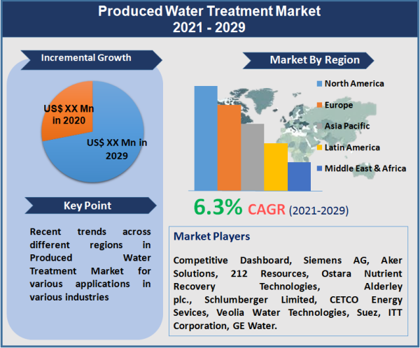 Produced Water Treatment Market