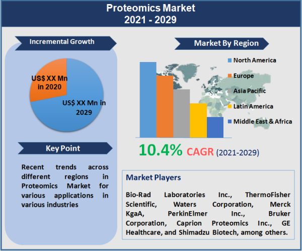 Proteomics Market