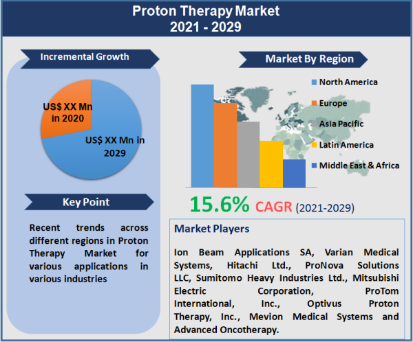 Proton Therapy Market