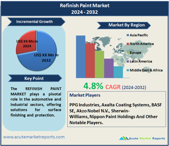 Refinish Paint Market