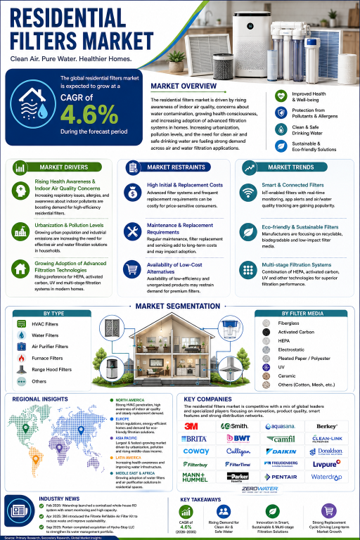 residential-filters-market