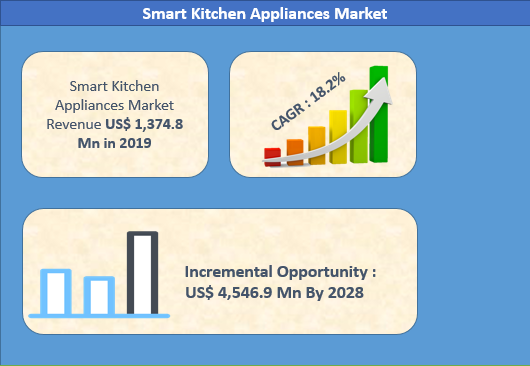 Smart Kitchen Appliances Market